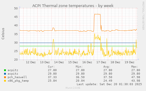ACPI Thermal zone temperatures