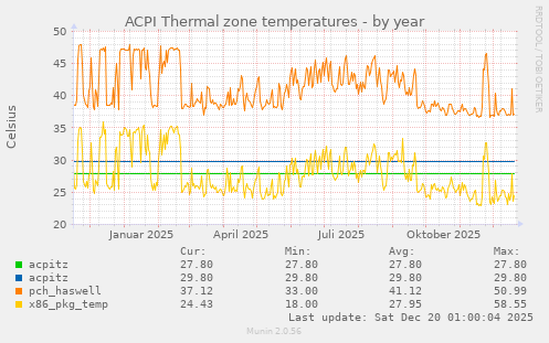 ACPI Thermal zone temperatures