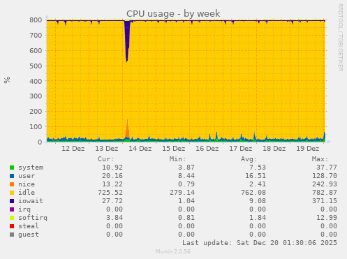 CPU usage