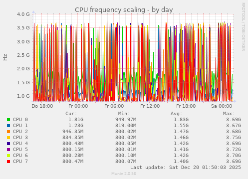 CPU frequency scaling