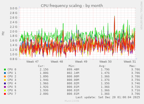CPU frequency scaling