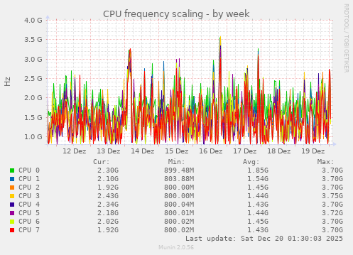 CPU frequency scaling