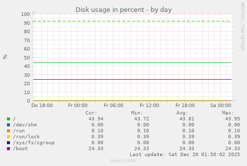 Disk usage in percent