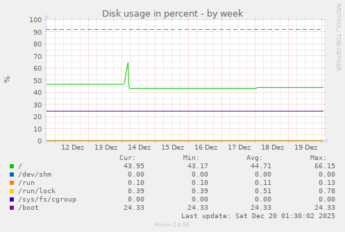 Disk usage in percent