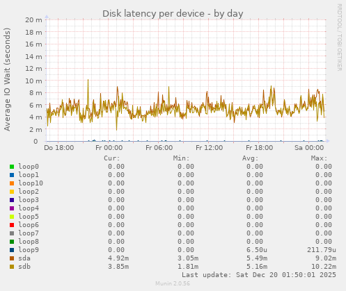 Disk latency per device