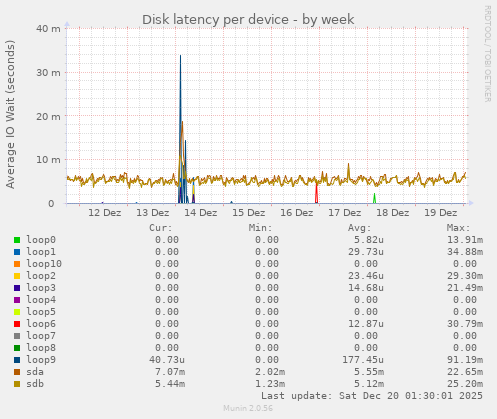 Disk latency per device