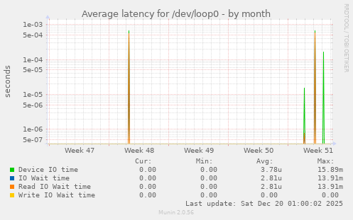 Average latency for /dev/loop0