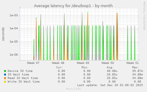 Average latency for /dev/loop1