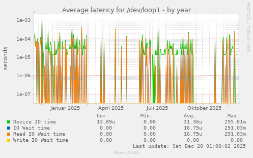 Average latency for /dev/loop1