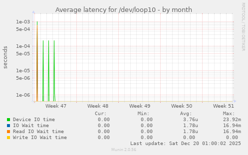 Average latency for /dev/loop10