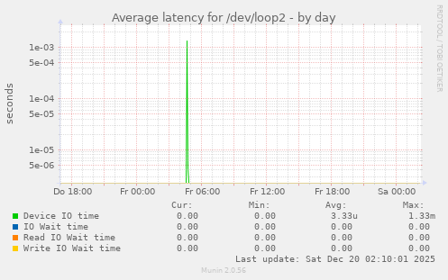 Average latency for /dev/loop2