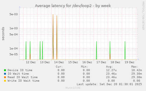 Average latency for /dev/loop2