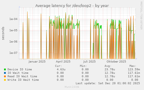 Average latency for /dev/loop2