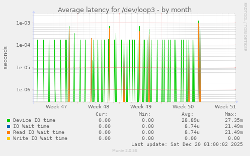 Average latency for /dev/loop3