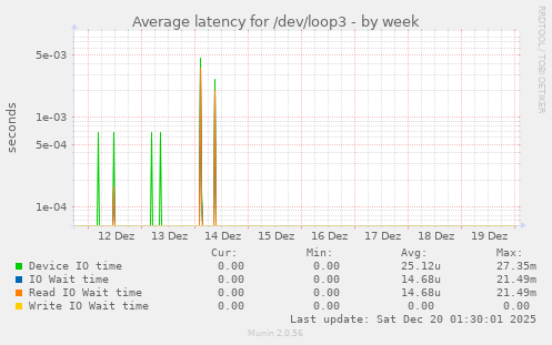Average latency for /dev/loop3