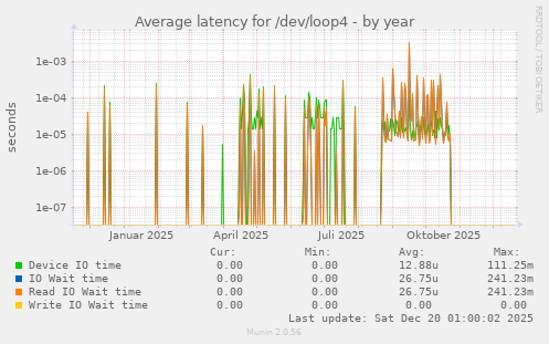 Average latency for /dev/loop4
