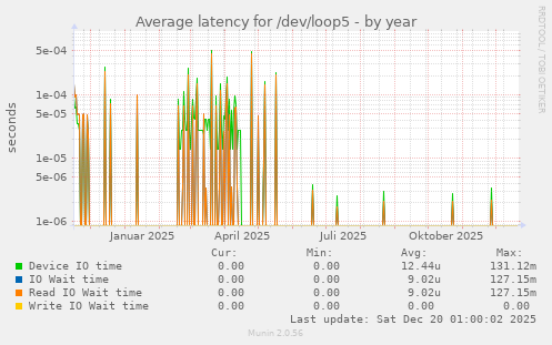 Average latency for /dev/loop5
