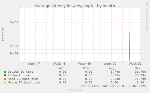 Average latency for /dev/loop6