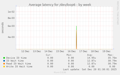 Average latency for /dev/loop6