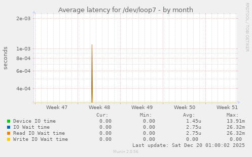 Average latency for /dev/loop7