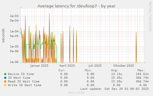 Average latency for /dev/loop7