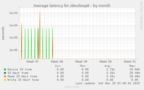 Average latency for /dev/loop8