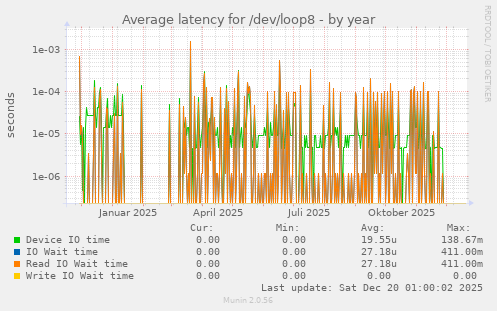 Average latency for /dev/loop8
