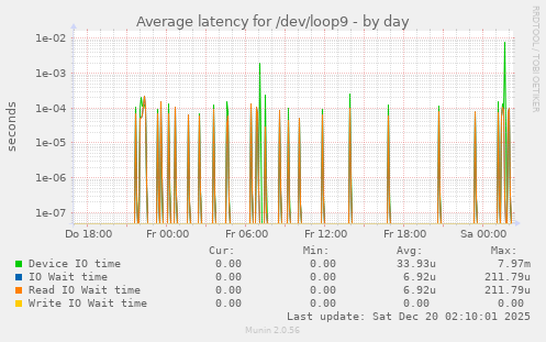 Average latency for /dev/loop9