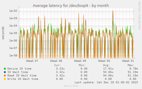 Average latency for /dev/loop9