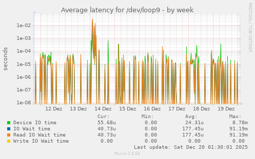 Average latency for /dev/loop9