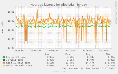 Average latency for /dev/sda