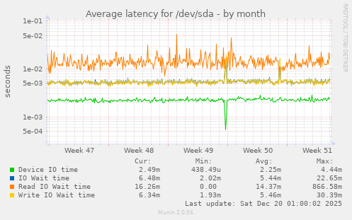 Average latency for /dev/sda