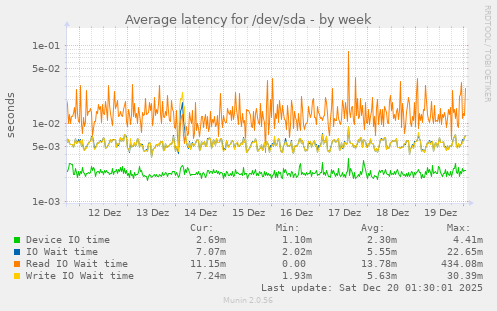 Average latency for /dev/sda