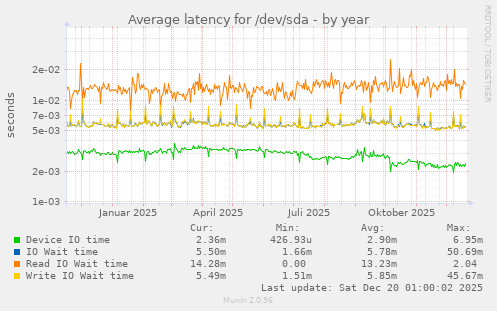 Average latency for /dev/sda