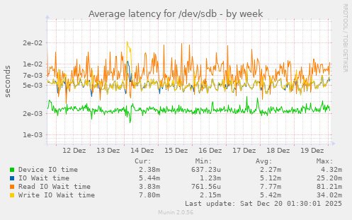 Average latency for /dev/sdb