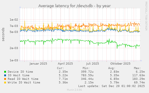 Average latency for /dev/sdb