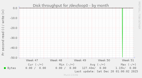 Disk throughput for /dev/loop0