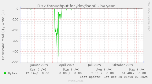 Disk throughput for /dev/loop0