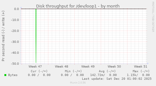 Disk throughput for /dev/loop1