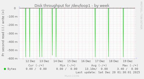 Disk throughput for /dev/loop1