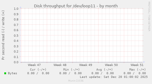 Disk throughput for /dev/loop11