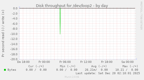 Disk throughput for /dev/loop2