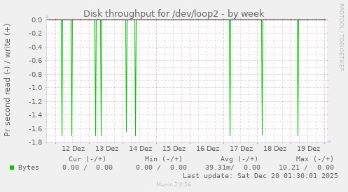 Disk throughput for /dev/loop2