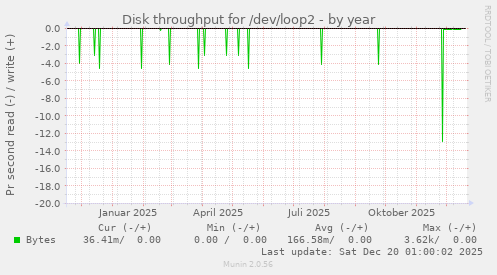 Disk throughput for /dev/loop2