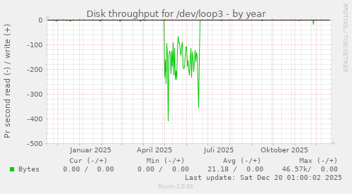 Disk throughput for /dev/loop3