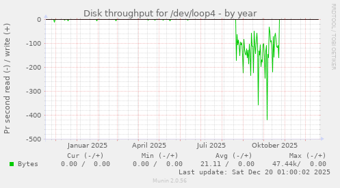 Disk throughput for /dev/loop4