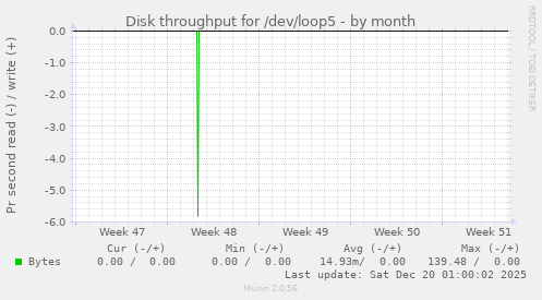 Disk throughput for /dev/loop5