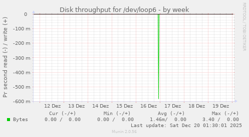 Disk throughput for /dev/loop6
