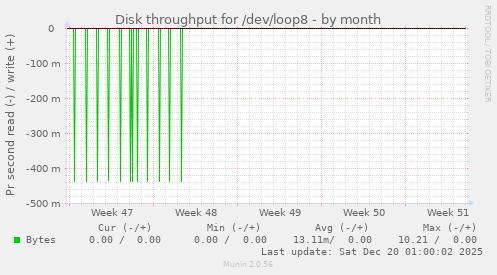Disk throughput for /dev/loop8