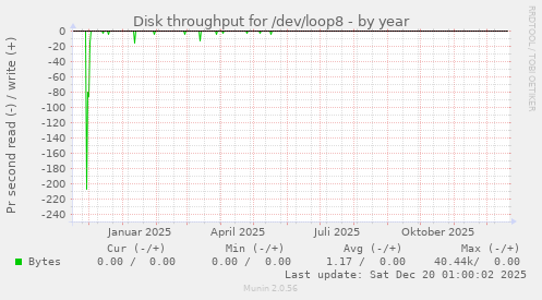 Disk throughput for /dev/loop8